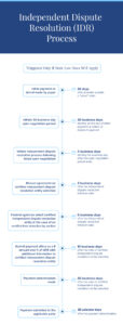 The Independent Dispute Resolution Process